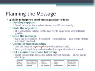 Planning the Message
• 5 skills to help you send messages face-to-face:
▫ Develop rapport
 Small talk – set the receiver at ease – build relationship.
▫ State the objective
 It is sometimes helpful for the receiver to know what your ultimate
goal is.
▫ Send the message
 Give the information– be explicit – set deadlines - give plenty of time
and don’t overload.
▫ Check for understanding
 Ask the receiver to paraphrase what you just said.
 Merely asking if they understand or have questions is not enough.
▫ Get a commitment and follow up
 Don’t just assume people are acting on your message – check in and
check up.
 