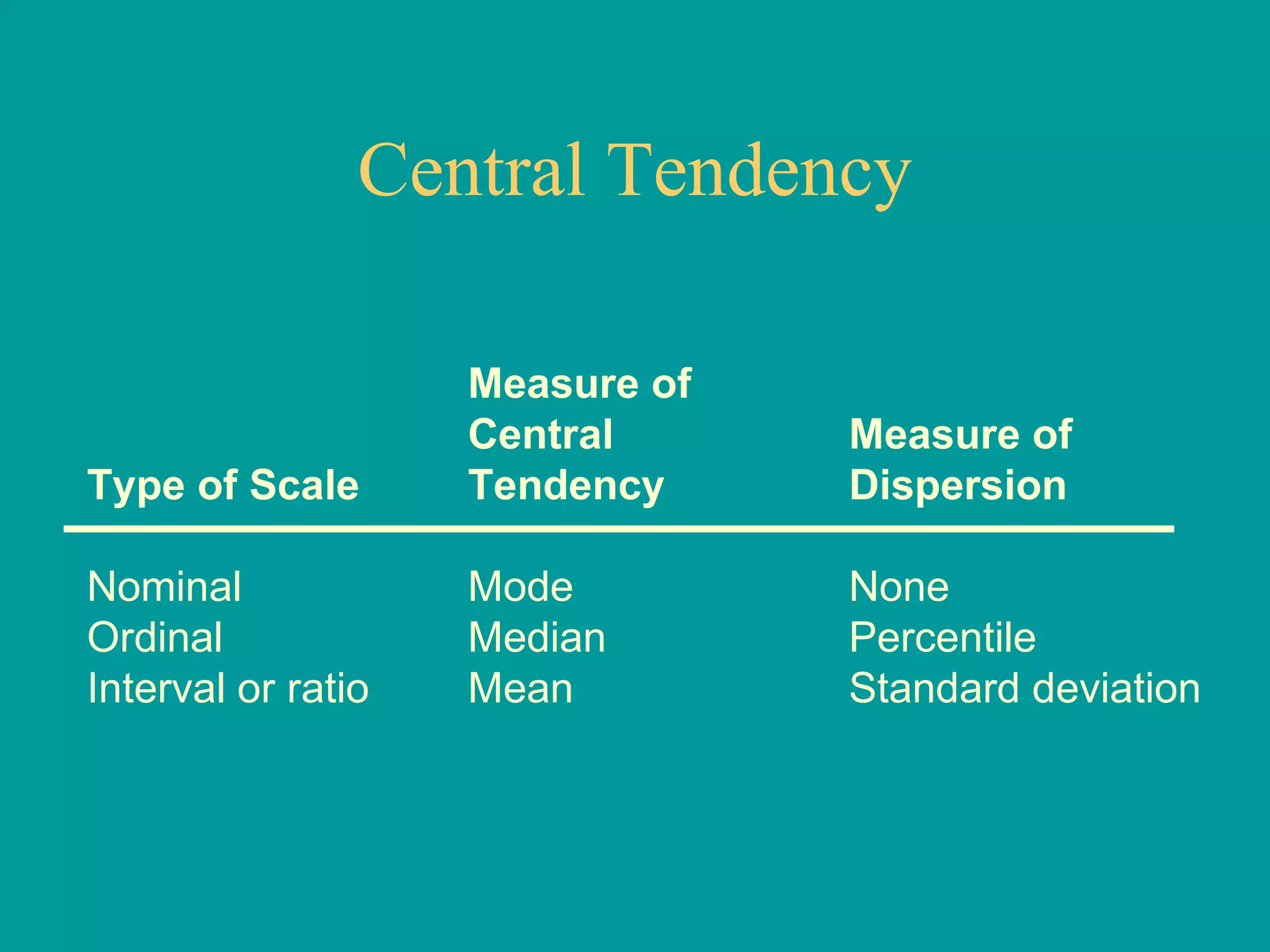 Central Tendency Measure of Central Measure of Type of Scale Tendency Dispersion Nominal Mode None Ordinal Median Percentile Interval or ratio Mean Standard deviation 