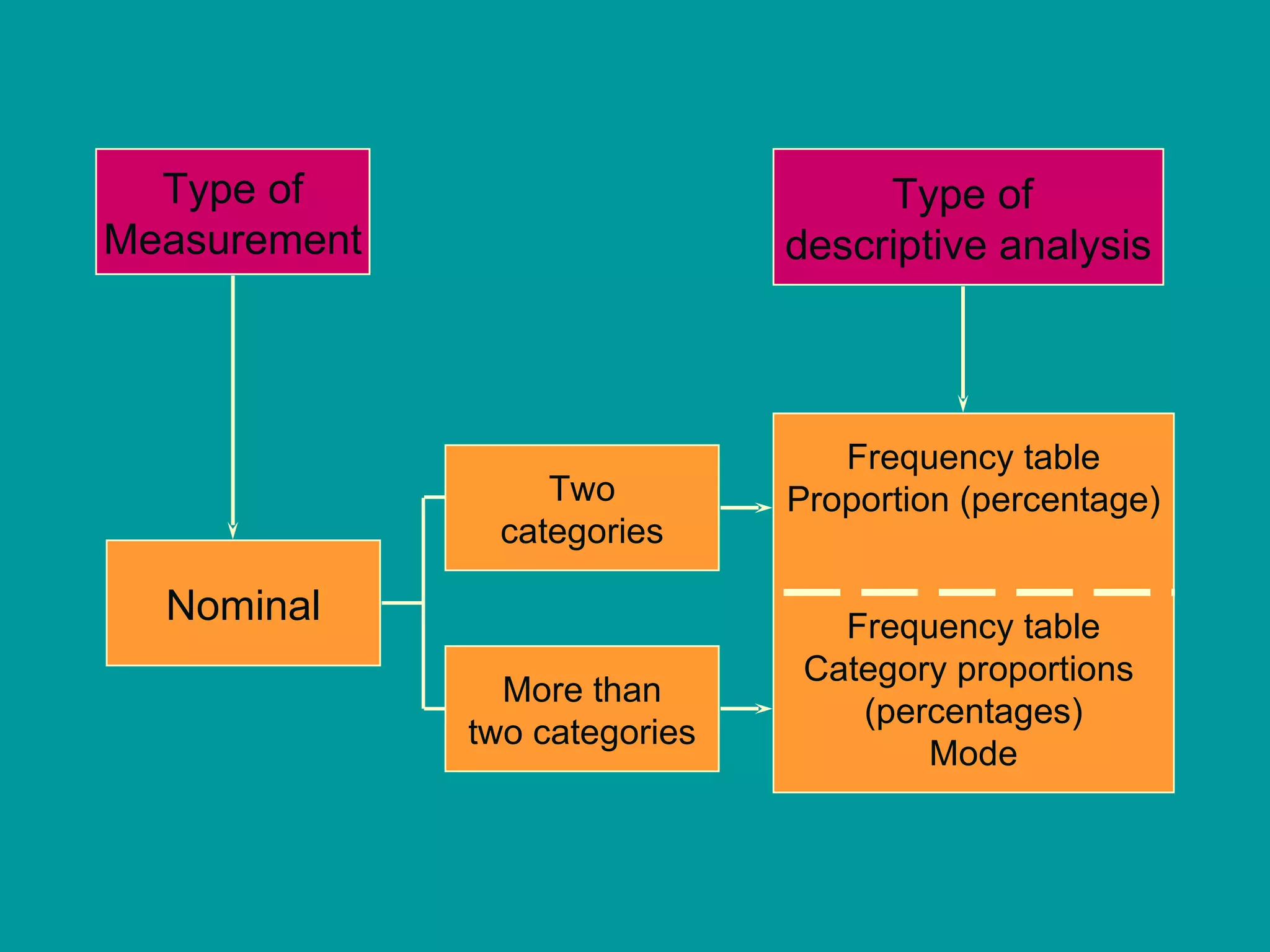 Type of Measurement Nominal Two categories More than two categories Frequency table Proportion (percentage) Frequency table Category proportions  (percentages) Mode Type of  descriptive analysis 