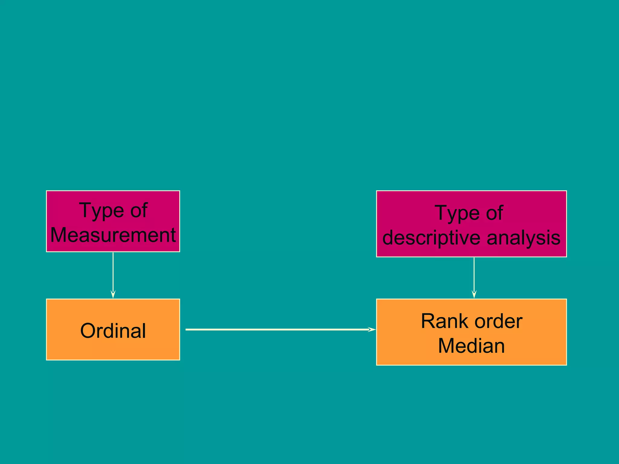 Type of Measurement Type of  descriptive analysis Ordinal Rank order Median 
