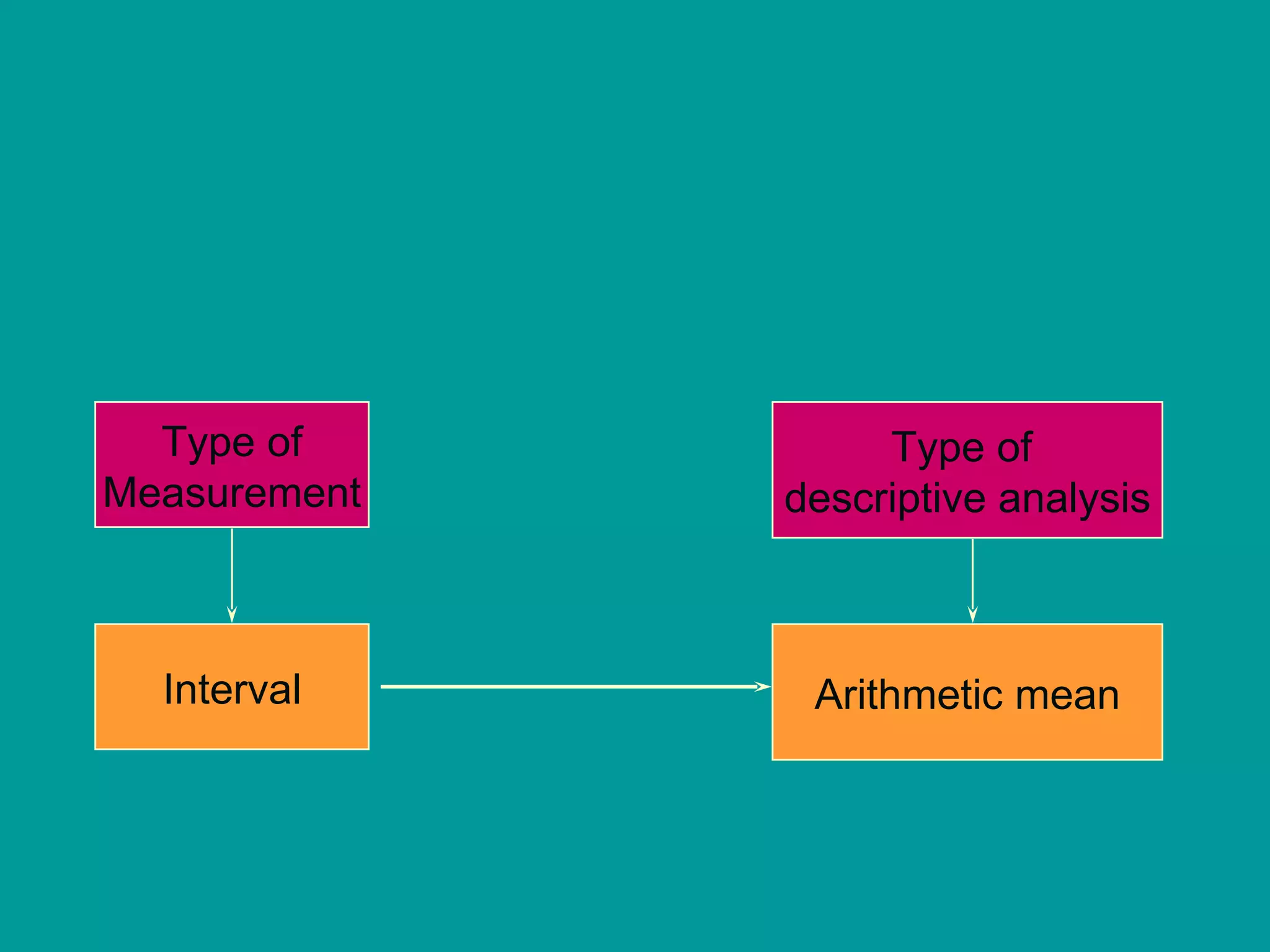 Type of Measurement Type of  descriptive analysis Interval Arithmetic mean 