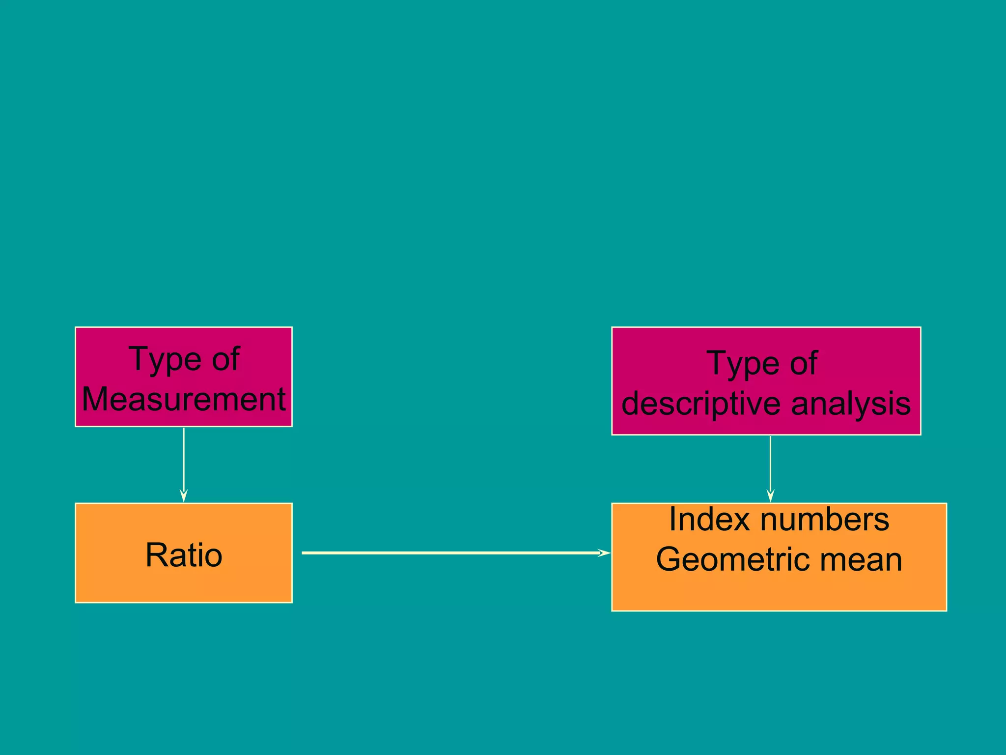 Type of Measurement Type of  descriptive analysis Ratio Index numbers Geometric mean 