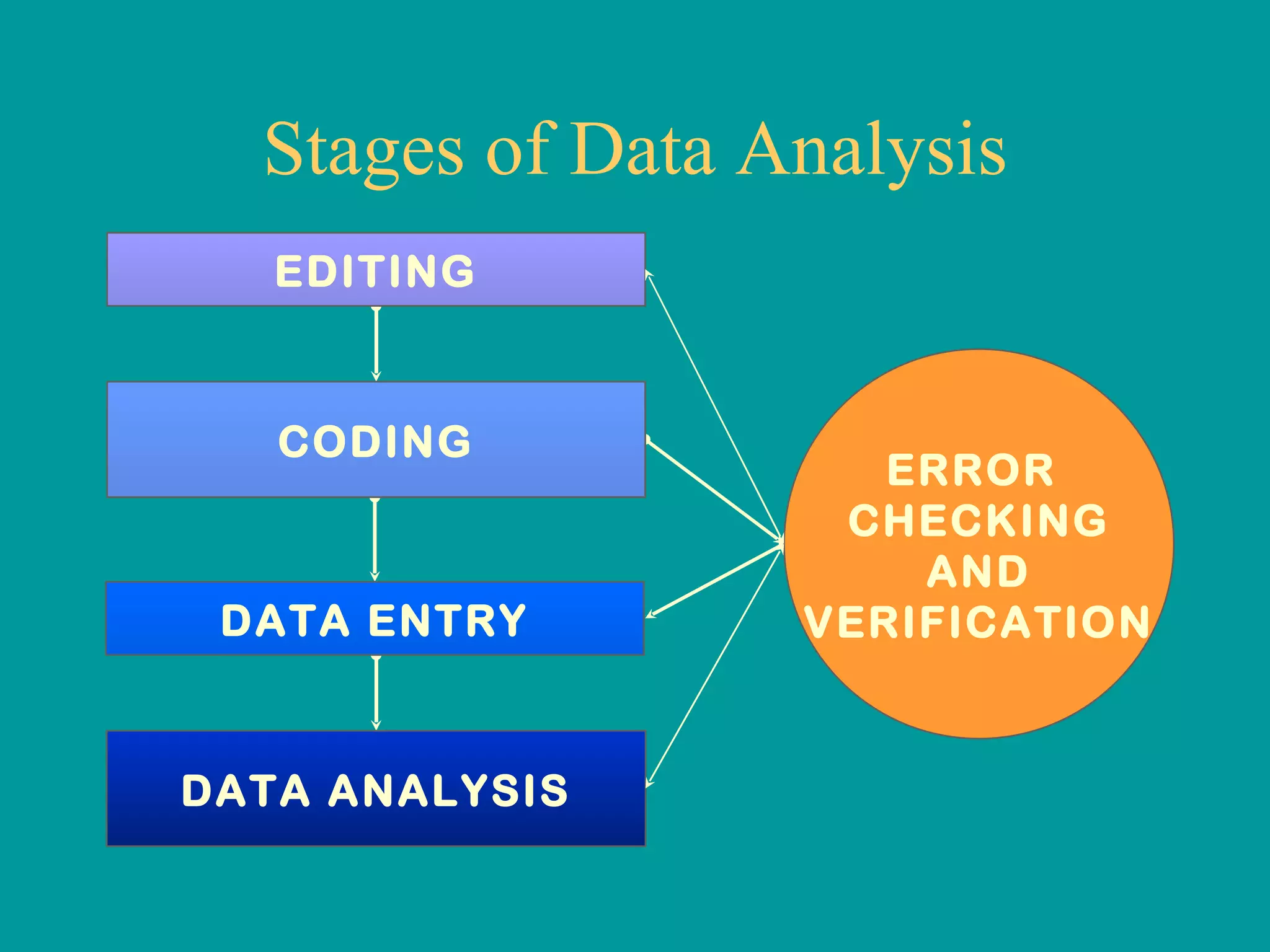 Stages of Data Analysis ERROR  CHECKING AND VERIFICATION EDITING DATA ANALYSIS DATA ENTRY CODING 