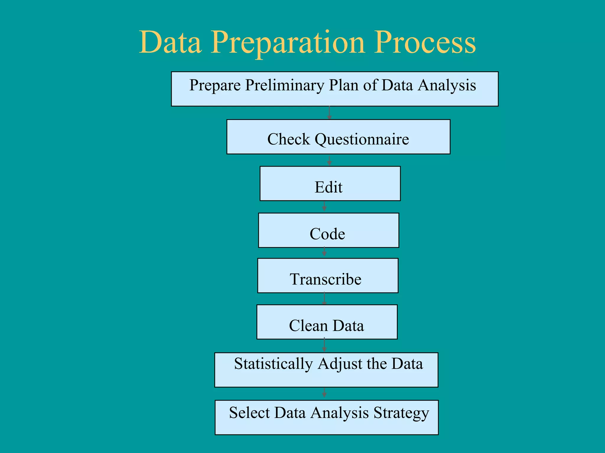 Data Preparation Process Select Data Analysis Strategy Prepare Preliminary Plan of Data Analysis Check Questionnaire Edit Code Transcribe Clean Data Statistically Adjust the Data 