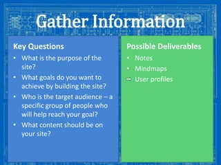 Gather Information
Key Questions

Possible Deliverables

• What is the purpose of the
site?
• What goals do you want to
achieve by building the site?
• Who is the target audience – a
specific group of people who
will help reach your goal?
• What content should be on
your site?

• Notes
• Mindmaps
• User profiles

Image from: http://antiqueradios.com/forums/viewtopic.php?f=1&t=188309&start=20

 
