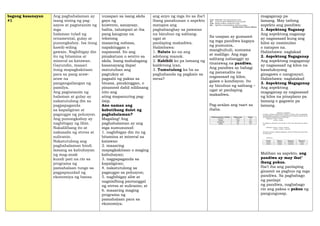 bagong kasanayan
#1
Ang paghahalaman ay
isang sining ng pag-
aayos at pagtatanim ng
mga
halaman tulad ng
ornamental, gulay at
punongkahoy. Isa itong
kawili-wiling
gawain. Nagbibigay din
ito ng bitamina at
mineral sa katawan.
Gayundin, maaari
itong mapagkakitaan
para sa pang araw-
araw na
pangangailangan ng
pamilya.
Ang pagtatanim ng
halaman at gulay ay
nakatutulong din sa
pagpapaganda
sa kapaligiran at
pagsugpo ng polusyon.
Ang punongkahoy ay
nagbibigay ng lilim.
Nakalilibang ito at
nakaaalis ng stress at
suliranin.
Nakatutulong ang
paghahalaman hindi
lamang sa kabuhayan
ng mag-anak
kundi pati na rin sa
programa ng
pamahalaan tungo sa
pagpapaunlad ng
ekonomiya ng bansa.
uusapan sa isang akda
gaya ng
kuwento, sanaysay,
balita, talumpati at iba
pang kaugnay na
tekstong
maaaring nabasa,
napakinggan o
napanood. Ito ang
pinakatuon o sentro sa
akda. Isang mahalagang
kasanayang dapat
matutuhan ang
pagtukoy at
pagsabi ng paksa sa
binasa, pinakinggan, o
pinanood dahil nililinang
nito ang
ating mapanuring pag-
iisip.
Ano naman ang
kabutihang dulot ng
paghahalaman?
Magaling! Ang
paghahalaman ay ang
mga sumusunod:
1. nagbibigay din ito ng
bitamina at mineral sa
katawan
2. maaaring
mapagkakitaan o maging
kabuhayan;
3. nagpapaganda sa
kapaligiran;
4. nakatutulong sa
pagsugpo sa polusyon;
5. nagbibigay aliw at
nagsisilbing pantanggal
ng stress at suliranin; at
6. maaaring maging
programa ng
pamahalaan para sa
ekonomiya.
ang anyo ng mga ito sa iba’t
ibang panahunan o aspekto
matapos ang
pagbabanghay sa pawatas
na binubuo ng salitang-
ugat at
panlaping makadiwa.
Halimbawa:
1. Naluto ko na ang
adobong manok.
2. Kabibili ko pa lamang ng
kalderong iyan.
3. Tumutulong ka ba sa
paghahanda ng pagkain sa
mesa?
Sa usapan ay gumamit
ng mga pandiwa kagaya
ng pumunta,
manghuhuli, sumama
at maliligo. Ang mga
salitang nabanggit ay
tinatawag na pandiwa.
Ang pandiwa ay bahagi
ng pananalita na
nagsasaad ng kilos,
galaw o kondisyon. Ito
ay binubuo ng salitang –
ugat at panlaping
makadiwa.
Pag-aralan ang tsart sa
ibaba.
magaganap pa
lamang. May tatlong
aspekto ang pandiwa:
1. Aspektong Naganap
Ang aspektong naganap
ay nagsasaad kung ang
kilos ay nasimulan
o natapos na.
Halimbawa: naglakad
2. Aspektong Nagaganap
Ang aspektong nagaganap
ay nagsasaad ng kilos na
kasalukuyang
ginagawa o nangyayari.
Halimbawa: naglalakad
3. Aspektong Magaganap
Ang aspektong
magaganap ay nagsasaad
ng kilos na pinaplano pa
lamang o gagawin pa
lamang.
Maliban sa aspekto, ang
pandiwa ay may ibat’
ibang pokus.
Iba’t iba ang panlaping
ginamit sa pagbuo ng mga
pandiwa. Sa pagbabago
ng panlapi
ng pandiwa, nagbabago
rin ang paksa o pokus ng
pangungusap.
 
