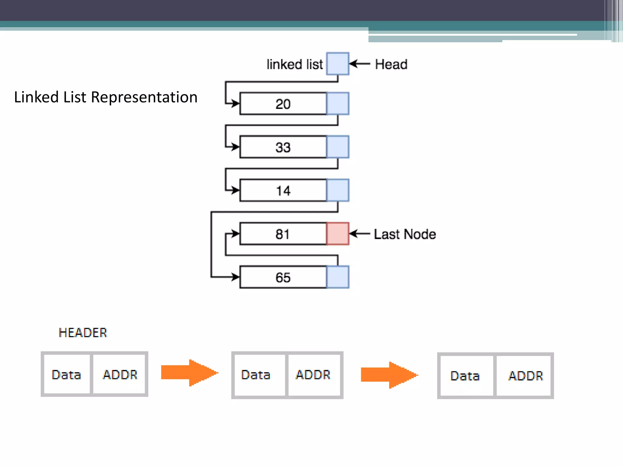 Linked List Representation 