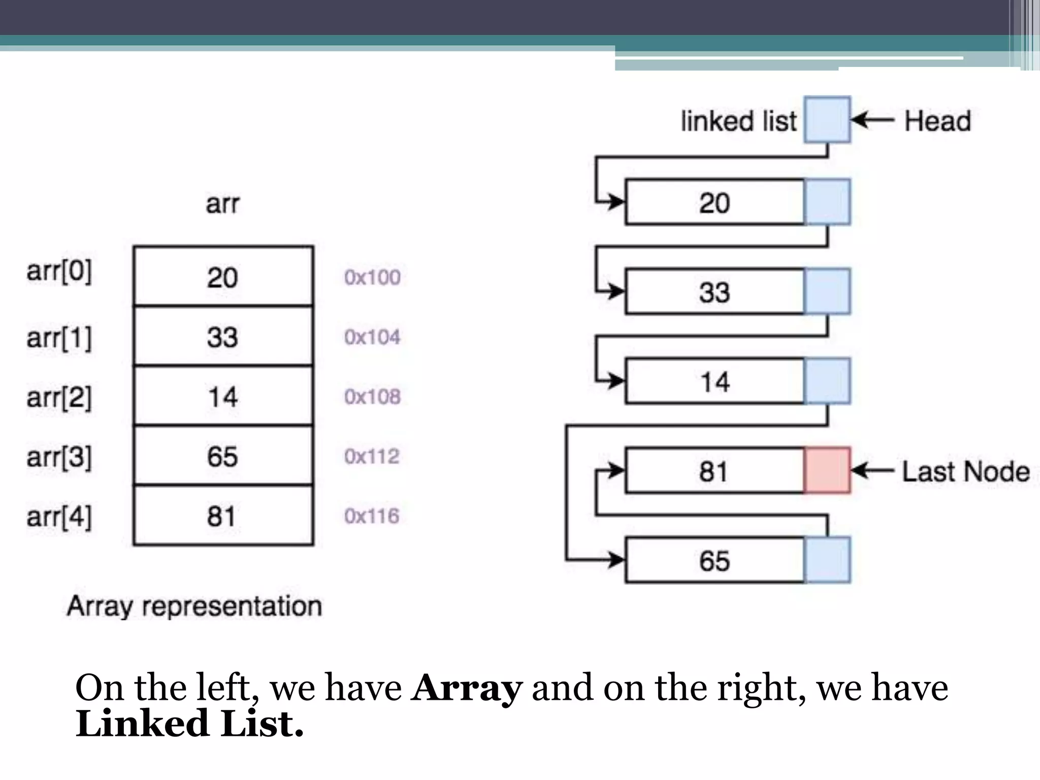 On the left, we have Array and on the right, we have Linked List. 