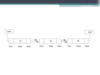 Dynamic Memory & Linked Lists | PPTX