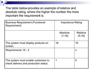 The table below provides an example of relative and absolute rating, where the higher the number the more important the requirement is. 5 1 The system must enable customers to check delivery and production status. n Requirements 15 - 2   10 16 The system must display products on screen. Relative (5-10) Absolute  (1-16) Importance Rating Business Requirement (Functional Requirement) 