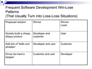 Frequent Software Development Win-Lose Patterns (That Usually Turn into Lose-Lose Situations)   Winner Loser Winner   Proposed solution   Developer   Customer and user   Driver too hard a bargain   Customer   Developer and user   Add lots of "bells and whistles"   User   Developer and customer   Quickly build a cheap, sloppy product   