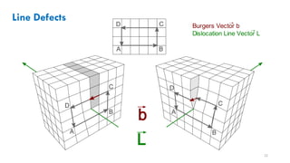 Comprehensive Study of Imperfections in Solids: Defects, Dislocations ...