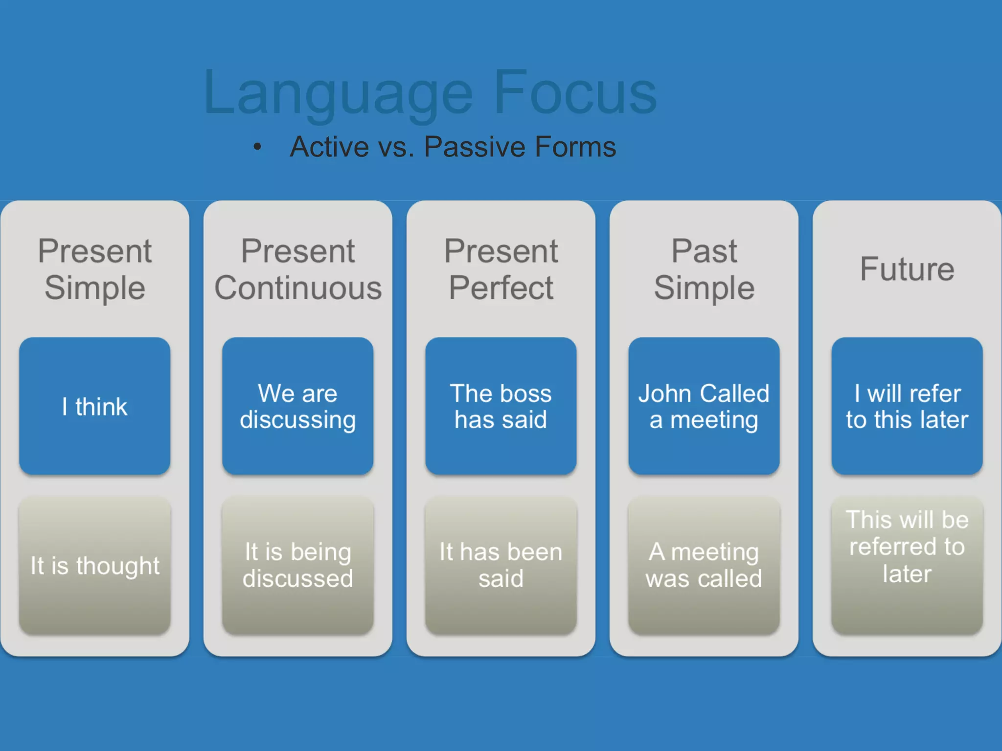 Language Focus Active vs. Passive Forms 