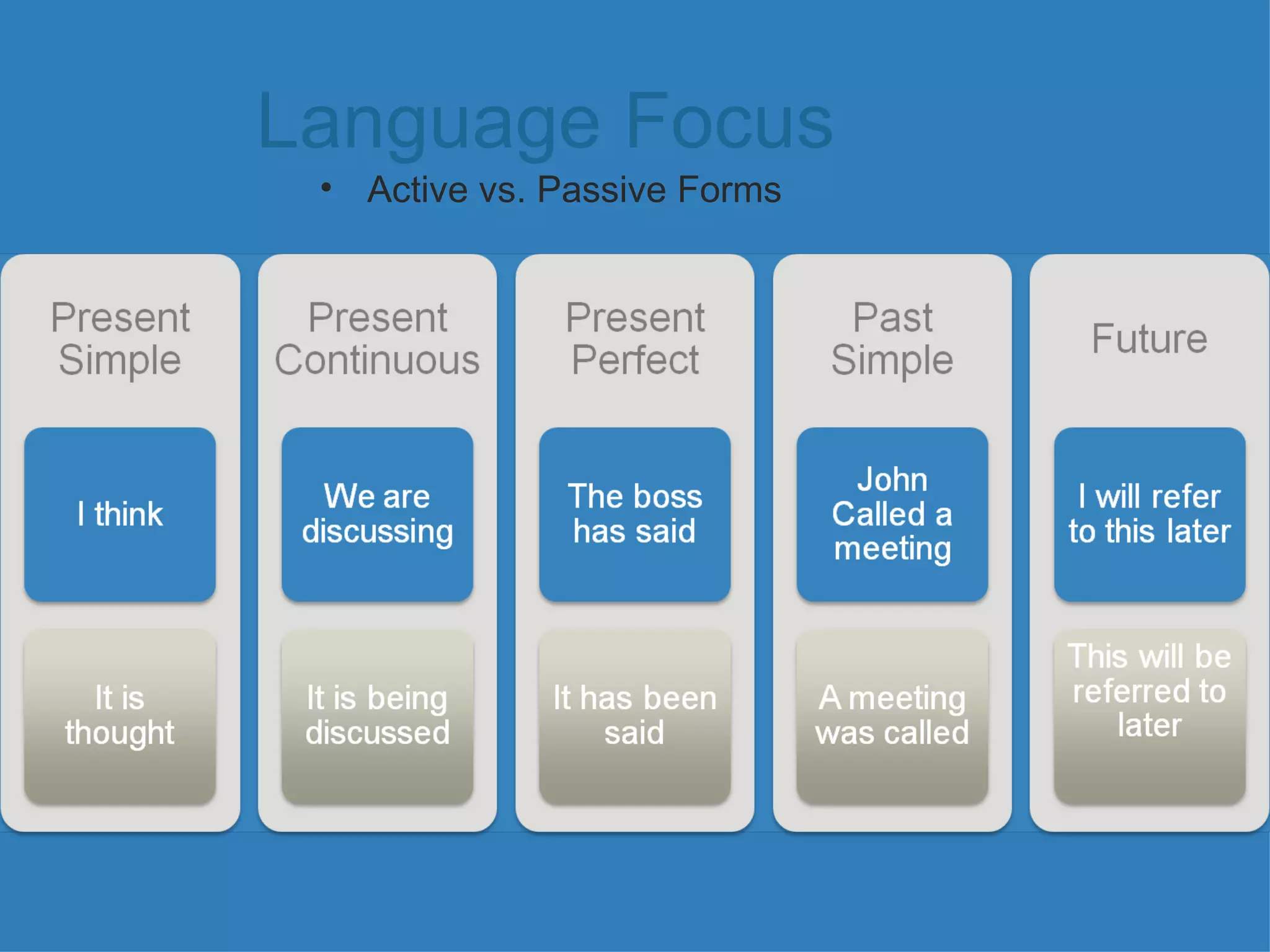 Language Focus
• Active vs. Passive Forms