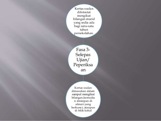 Pengurusan pentaksiran dalam bilik darjah dan pengurusan 