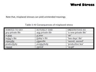 Note that, misplaced stresses can yield unintended meanings
Word Stress
 