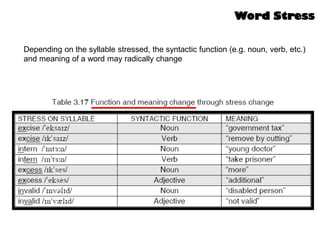 Depending on the syllable stressed, the syntactic function (e.g. noun, verb, etc.)
and meaning of a word may radically change
Word Stress
 
