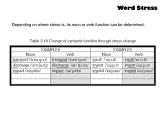 Depending on where stress is, its noun or verb function can be determined.
Word Stress
 