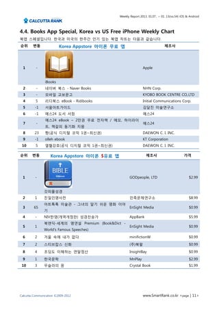 Weekly Report 2013. 01.07.. ~ 01. 13(no.54) iOS & Android




4.4. Books App Special, Korea vs US Free iPhone Weekly Chart
북앱 스페셜입니다. 한국과 미국의 한주간 인기 있는 북앱 차트는 다음과 같습니다.
순위      변동               Korea Appstore 아이폰 무료 앱                              제조사




  1       -                                                   Apple


                iBooks
  2       -     네이버 북스 - Naver Books                          NHN Corp.
  3       -     모바일 교보문고                                      KYOBO BOOK CENTRE CO,.LTD
  4       5     리디북스 eBook - Ridibooks                        Initial Communications Corp.
  5      -1     서울아트가이드                                       김달진 미술연구소
  6      -1     예스24 도서 서점                                    예스24
                예스24 eBook – 2만권 무료 전자책 / 메모, 하이라이
  7       -                                                   예스24
                트, 책갈피 동기화 지원
  8      23     짱(공식 디지털 코믹 1권~최신권)                           DAEWON C. I. INC.
  9      -1     olleh ebook                                   KT Corporation
 10       5     열혈강호(공식 디지털 코믹 1권~최신권)                        DAEWON C. I. INC.

순위      변동         Korea Appstore 아이폰 $유료 앱                     제조사                         가격




 1        -                                          GODpeople, LTD                            $2.99


               갓피플성경
 2       1     친일인명사전                                민족문제연구소                                   $8.99
               아트톡톡 미술관 - 그녀의 알기 쉬운 명화 이야
 3       65                                          EnSight Media                             $0.99
               기
 4        -    NIV한영(개역개정판) 성경찬송가                    AppBank                                   $5.99
               북앤딕-세계의 명연설 Premium (Book&Dict -
 5       1                                           EnSight Media                             $0.99
               World's Famous Speeches)

 6       2     거울 속에 내가 없다                           minifictionW                              $0.99

 7       2     스티브잡스 신화                              (주)북팔                                     $0.99

 8       4     초딩도 이해하는 연말정산                         InsightBay                                $0.99

 9       1     한국문학                                  MnPlay                                    $2.99
 10      3     우슬라의 꿈                                Crystal Book                              $1.99




Calcutta Communication ©2009-2012                             www.SmartRank.co.kr <page | 11>
 