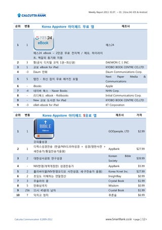 Weekly Report 2013. 01.07.. ~ 01. 13(no.54) iOS & Android




순위      변동               Korea Appstore 아이패드 무료 앱                             제조사




  1       1                                                   예스24

                예스24 eBook – 2만권 무료 전자책 / 메모, 하이라이
                트, 책갈피 동기화 지원
  2       3     짱(공식 디지털 코믹 1권~최신권)                           DAEWON C. I. INC.
  3       1     교보 eBook for iPad                             KYOBO BOOK CENTRE CO,.LTD
  4      -3     Daum 만화                                       Daum Communications Corp.
                                                              Next        Paper       Media        &
  5       5     탭진 - 최신 잡지 무료 매거진 포털
                                                              Communications
  6       -     iBooks                                        Apple
  7      -4     네이버 북스 - Naver Books                          NHN Corp.
  8       -     리디북스 eBook - Ridibooks                        Initial Communications Corp.
  9       -     New 교보 도서관 for iPad                           KYOBO BOOK CENTRE CO,.LTD
  9      -3     olleh ebook for iPad                          KT Corporation


순위      변동               Korea Appstore 아이패드 $유료 앱                      제조사                 가격




  1       1                                                      GODpeople, LTD               $2.99


                갓피플성경
                디럭스성경찬송 (한글/NIV드라마성경 + 성경/영한사전 +
  2       1                                                      AppBank                    $27.99
                새찬송가/통일찬송가음원)
                                                                 Korean           Bible
  3       2     대한성서공회 연구성경                                                                 $39.99
                                                                 Society
  4       -     NIV한영(개역개정판) 성경찬송가                               AppBank                      $5.99
  5       2     홀리바이블(NIV한영오디오 사전성경, 새·구찬송가 음원)                  Korea N.net Inc.           $27.99
  6       2     초딩도 이해하는 연말정산                                    InsightBay                   $0.99
  7       3     우슬라의 꿈                                           Crystal Book                 $1.99
  8       5     만화삼국지                                            Wisdom                       $0.99
  9      256    11시 45분의 남자                                      Crystal Book                 $1.99
 10       7     닥치고 정치                                           푸른숲                          $6.99




Calcutta Communication ©2009-2012                             www.SmartRank.co.kr <page | 12>
 