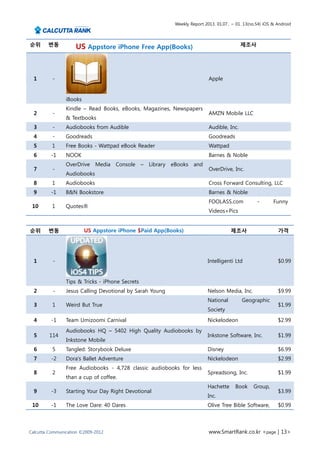 Weekly Report 2013. 01.07.. ~ 01. 13(no.54) iOS & Android



순위      변동                                                                                      제조사
                    US Appstore iPhone Free App(Books)



  1       -                                                                     Apple


                iBooks
                Kindle – Read Books, eBooks, Magazines, Newspapers
  2       -                                                                     AMZN Mobile LLC
                & Textbooks
  3       -     Audiobooks from Audible                                         Audible, Inc.
  4       -     Goodreads                                                       Goodreads
  5       1     Free Books - Wattpad eBook Reader                               Wattpad
  6      -1     NOOK                                                            Barnes & Noble
                OverDrive    Media   Console     –   Library   eBooks    and
  7       -                                                                     OverDrive, Inc.
                Audiobooks
  8       1     Audiobooks                                                      Cross Forward Consulting, LLC
  9      -1     B&N Bookstore                                                   Barnes & Noble
                                                                                FOOLASS.com             -       Funny
 10       1     Quotes®
                                                                                Videos+Pics


순위      변동               US Appstore iPhone $Paid App(Books)                               제조사                    가격




  1       -                                                                     Intelligenti Ltd                  $0.99


                Tips & Tricks - iPhone Secrets
  2       -     Jesus Calling Devotional by Sarah Young                         Nelson Media, Inc.                $9.99
                                                                                National        Geographic
  3       1     Weird But True                                                                                    $1.99
                                                                                Society
  4      -1     Team Umizoomi Carnival                                          Nickelodeon                       $2.99
                Audiobooks HQ – 5402 High Quality Audiobooks by
  5      114                                                                    Inkstone Software, Inc.           $1.99
                Inkstone Mobile
  6       5     Tangled: Storybook Deluxe                                       Disney                            $6.99
  7      -2     Dora's Ballet Adventure                                         Nickelodeon                       $2.99
                Free Audiobooks - 4,728 classic audiobooks for less
  8       2                                                                     Spreadsong, Inc.                  $1.99
                than a cup of coffee.
                                                                                Hachette     Book     Group,
  9      -3     Starting Your Day Right Devotional                                                                $3.99
                                                                                Inc.
 10      -1     The Love Dare: 40 Dares                                         Olive Tree Bible Software,        $0.99



Calcutta Communication ©2009-2012                                               www.SmartRank.co.kr <page | 13>
 