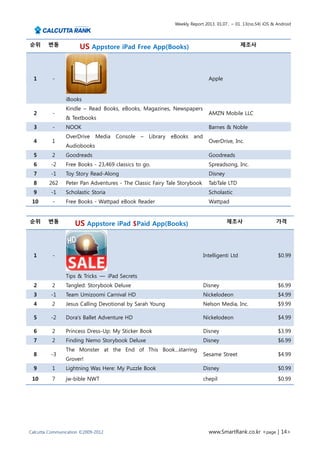 Weekly Report 2013. 01.07.. ~ 01. 13(no.54) iOS & Android



순위       변동                                                                                     제조사
                      US Appstore iPad Free App(Books)



    1     -                                                                    Apple


                iBooks
                Kindle – Read Books, eBooks, Magazines, Newspapers
    2     -                                                                    AMZN Mobile LLC
                & Textbooks
    3     -     NOOK                                                           Barnes & Noble
                OverDrive    Media   Console   –   Library   eBooks    and
    4     1                                                                    OverDrive, Inc.
                Audiobooks
    5     2     Goodreads                                                      Goodreads
    6    -2     Free Books - 23,469 classics to go.                            Spreadsong, Inc.
    7    -1     Toy Story Read-Along                                           Disney
    8    262    Peter Pan Adventures - The Classic Fairy Tale Storybook        TabTale LTD
    9    -1     Scholastic Storia                                              Scholastic
    10    -     Free Books - Wattpad eBook Reader                              Wattpad


순위       변동                                                                             제조사                    가격
                    US Appstore iPad $Paid App(Books)



    1     -                                                                  Intelligenti Ltd                   $0.99


                Tips & Tricks — iPad Secrets
    2     2     Tangled: Storybook Deluxe                                    Disney                             $6.99
    3    -1     Team Umizoomi Carnival HD                                    Nickelodeon                        $4.99
    4     2     Jesus Calling Devotional by Sarah Young                      Nelson Media, Inc.                 $9.99

    5    -2     Dora's Ballet Adventure HD                                   Nickelodeon                        $4.99

    6     2     Princess Dress-Up: My Sticker Book                           Disney                             $3.99
    7     2     Finding Nemo Storybook Deluxe                                Disney                             $6.99
                The Monster at the End of This Book...starring
    8    -3                                                                  Sesame Street                      $4.99
                Grover!
    9     1     Lightning Was Here: My Puzzle Book                           Disney                             $0.99
    10    7     jw-bible NWT                                                 chepil                             $0.99
.




Calcutta Communication ©2009-2012                                              www.SmartRank.co.kr <page | 14>
 