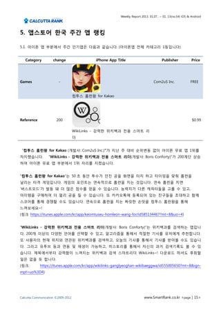 Weekly Report 2013. 01.07.. ~ 01. 13(no.54) iOS & Android




5. 앱스토어 한국 주간 앱 랭킹

5.1. 아이폰 앱 부분에서 주간 인기앱은 다음과 같습니다. (아이폰앱 전체 카테고리 1등입니다)


   Category          change                  iPhone App Title                          Publisher            Price




Games                   -                                                        Com2uS Inc.               FREE


                                    컴투스 홈런왕 for Kakao




Reference              200                                                                                  $0.99

                                    WikiLinks - 강력한 위키백과 전용 스마트 리
                                    더


 “컴투스 홈런왕 for Kakao (개발사: Com2uS Inc.)”가 지난 주 대비 순위변동 없이 아이폰 무료 앱 1위를
차지했습니다.           “WikiLinks - 강력한 위키백과 전용 스마트 리더(개발사: Boris Conforty)”가 200계단 상승
하여 아이폰 유료 앱 부분에서 1위 자리를 지켰습니다.


“컴투스 홈런왕 for Kakao”는 50 초 동안 투수가 던진 공을 화면을 터치 하고 타이밍을 맞춰 홈런을
날리는 타격 게임입니다. 게임의 포인트는 연속적으로 홈런을 치는 것입니다. 연속 홈런을 치면
‘버스트모드’가 발동 돼 더 많은 점수를 얻을 수 있습니다. 능력치가 다른 캐릭터들을 고를 수 있고,
아이템을 구매하여 더 멀리 공을 칠 수 있습니다. 또 카카오톡에 등록되어 있는 친구들을 초대하고 함께
스코어를 통해 경쟁할 수도 있습니다. 연속으로 홈런을 치는 짜릿한 손맛을 컴투스 홈런왕을 통해
느껴보세요~!
(링크 https://itunes.apple.com/kr/app/keomtuseu-homleon-wang-for/id585134467?mt=8&uo=4)


“WikiLinks - 강력한 위키백과 전용 스마트 리더(개발사: Boris Conforty)”는 위키백과를 검색하는 앱입니
다. 200개 이상의 다양한 언어를 선택할 수 있고, 알고리즘을 통해서 적절한 기사를 유저에게 추천합니다.
또 사용자의 현재 위치와 연관된 위키백과를 검색하고, 오늘의 기사를 통해서 기사를 받아볼 수도 있습니
다. 그리고 유투브 등과 연동 및 재생이 가능하고, 히스토리를 통해서 자신의 과거 검색기록도 볼 수 있
습니다. 제목에서부터 강력함이 느껴지는 위키백과 검색 스마트리더 WikiLinks~! 다운로드 하셔도 후회할
일은 없을 듯 합니다.
(링크:        https://itunes.apple.com/kr/app/wikilinks-ganglyeoghan-wikibaeggwa/id555005650?mt=8&ign-
mpt=uo%3D4)




Calcutta Communication ©2009-2012                                         www.SmartRank.co.kr <page | 15>
 
