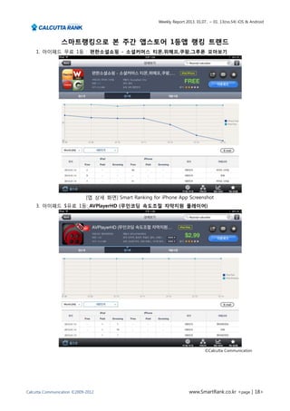 Weekly Report 2013. 01.07.. ~ 01. 13(no.54) iOS & Android




                 스마트랭킹으로 본 주간 앱스토어 1등앱 랭킹 트랜드
    1. 아이패드 무료 1등 : 편한소셜쇼핑 - 소셜커머스 티몬,위메프,쿠팡,그루폰 모아보기




                             [앱 상세 화면] Smart Ranking for iPhone App Screenshot
    3. 아이패드 $유료 1등: AVPlayerHD (무인코딩 속도조절 자막지원 플레이어)




                                                                                 ©Calcutta Communication




Calcutta Communication ©2009-2012                                       www.SmartRank.co.kr <page | 18>
 