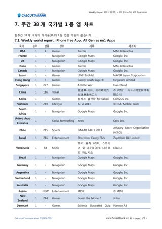 Weekly Report 2013. 01.07.. ~ 01. 13(no.54) iOS & Android




7. 주간 38 개 국가별 1 등 앱 차트

한주간 38 개 국가의 아이폰(무료) 1 등 앱은 다음과 같습니다.
7.1. Weekly world report: iPhone free App: All Genres no1 Apps
   국가          순위        변동              장르                   제목                                     제조사
    USA           1       4     Games               Ruzzle                            MAG Interactive
   France         1       -     Navigation          Google Maps                       Google, Inc.
     UK           1       -     Navigation          Google Maps                       Google, Inc.
    Italia        1       -     Games               Ruzzle                            MAG Interactive
  Canada          1       -     Navigation          Google Maps                       Google, Inc.
   Japan          1       -     Games               LINE Bubble!                      NAVER Japan Corporation
Hong Kong         1       3     Games               Candy Crush Saga ®                King.com Limited
 Singapore        1     277     Games               A Little War                      Hwa David
                                                    查违章-最新、最权威的汽                      © 2012 上海易点时空网络有
   China          1     186     Travel
                                                    车违章查询工具                           限公司
   Korea          1       -     Games               컴투스 홈런왕 for Kakao                 Com2uS Inc.
  Vietnam         1     289     Lifestyle           Tu vi 2013                        © GSC Mobile Team
   South
                  1       -     Navigation          Google Maps                       Google, Inc.
   Africa
United Arab
                  1       -     Social Networking   Keek                              Keek Inc.
  Emirates
                                                                                      Amaury Sport Organisation
    Chile         1     215     Sports              DAKAR RALLY 2013
                                                                                      (A.S.O)
   Israel         1     216     Entertainment       Om Nom: Candy Flick               ZeptoLab UK Limited
                                                    프리 뮤직 (리퍼, 스트리
 Venezuela        1      64     Music               머 및 다운로더)를 다운로                    Eliza Li
                                                    드 하십시오
   Brazil         1       -     Navigation          Google Maps                       Google, Inc.

 Germany          1       -     Navigation          Google Maps                       Google, Inc.

 Argentina        1       -     Navigation          Google Maps                       Google, Inc.

Switzerland       1       -     Navigation          Google Maps                       Google, Inc.

 Australia        1       -     Navigation          Google Maps                       Google, Inc.

   Russia         1     NEW     Entertainment       MDK                               © MDK
    New
                  1     244     Games               Guess the Movie ?                 Jinfra
  Zealand
 Denmark          1       -     Games               Science    Illustrated   Quiz     Planeto AB



Calcutta Communication ©2009-2012                                             www.SmartRank.co.kr <page | 25>
 