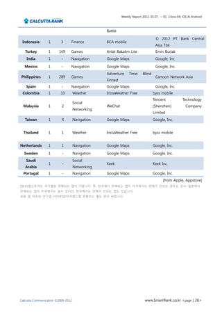 Weekly Report 2013. 01.07.. ~ 01. 13(no.54) iOS & Android



                                                 Battle

                                                                                  © 2012 PT. Bank Central
 Indonesia        1       3     Finance          BCA mobile
                                                                                  Asia Tbk
   Turkey         1     169     Games            Anlat Bakalım Lite               Emin Budak
    India         1       -     Navigation       Google Maps                      Google, Inc.

  Mexico          1       -     Navigation       Google Maps                      Google, Inc.
                                                 Adventure     Time:     Blind
Philippines       1     289     Games                                             Cartoon Network Asia
                                                 Finned
   Spain          1       -     Navigation       Google Maps                      Google, Inc.
 Colombia         1      33         Weather      InstaWeather Free               byss mobile
                                                                                 Tencent             Technology
                                    Social
  Malaysia        1       2                      WeChat                          (Shenzhen)            Company
                                    Networking
                                                                                 Limited
   Taiwan         1       4         Navigation   Google Maps                     Google, Inc.


  Thailand        1       1         Weather      InstaWeather Free               byss mobile


Netherlands       1       1         Navigation   Google Maps                     Google, Inc.

  Sweden          1       -         Navigation   Google Maps                     Google, Inc.
   Saudi                            Social
                  1       -                      Keek                            Keek Inc.
   Arabia                           Networking
  Portugal        1       -         Navigation   Google Maps                     Google, Inc.
                                                                                       [from Apple, Appstore]
[참고]앱스토어는 국가별로 판매되는 앱이 다릅니다. 즉, 한국에서 판매되는 앱이 미국에서는 판매가 안되는 경우도 있고, 일본에서
판매되는 앱이 미국에서는 살수 있지만, 한국에서는 판매가 안되는 앱도 있습니다.
유료 앱 차트의 인기앱 아이폰앱/아이패드앱 콘텐츠는 별도 문의 바랍니다.




Calcutta Communication ©2009-2012                                         www.SmartRank.co.kr <page | 26>
 
