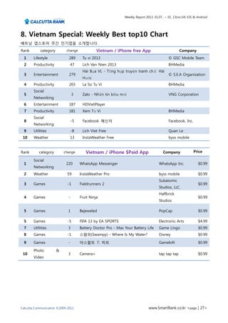 Weekly Report 2013. 01.07.. ~ 01. 13(no.54) iOS & Android




8. Vietnam Special: Weekly Best top10 Chart
베트남 앱스토어 주간 인기앱을 소개합니다.
Rank        category        change              Vietnam / iPhone free App                           Company
  1     Lifestyle             289      Tu vi 2013                                            © GSC Mobile Team
  2     Productivity          47       Lich Van Nien 2013                                    BHMedia
                                       Hài Bựa VL - Tổng hợp truyện tranh chế Hài
  3     Entertainment         279                                                            © S.E.A Organization
                                       Hước
  4     Productivity          265      La So Tu Vi                                           BHMedia
        Social
  5                              3     Zalo - Nhắn tin kiểu mới                              VNG Corporation
        Networking
  6     Entertainment         187      HDVietPlayer
  7     Productivity          181      Xem Tử Vi                                             BHMedia
        Social
  8                              -5    Facebook 메신저                                          Facebook, Inc.
        Networking
  9     Utilities                -8    Lich Viet Free                                        Quan Le
 10     Weather               13       InstaWeather Free                                     byss mobile


Rank       category        change        Vietnam / iPhone $Paid App                      Company              Price

        Social
  1                         220       WhatsApp Messenger                              WhatsApp Inc.              $0.99
        Networking
  2     Weather              59       InstaWeather Pro                                byss mobile                $0.99
                                                                                      Subatomic
  3     Games                -1       Fieldrunners 2                                                             $0.99
                                                                                      Studios, LLC
                                                                                      Halfbrick
  4     Games                -        Fruit Ninja                                                                $0.99
                                                                                      Studios

  5     Games                1        Bejeweled                                       PopCap                     $0.99

  5     Games                -5       FIFA 13 by EA SPORTS                            Electronic Arts            $4.99
  7     Utilities            3        Battery Doctor Pro - Max Your Battery Life      Game Lingo                 $0.99
  8     Games                -1       스왐피(Swampy) - Where Is My Water?                Disney                     $0.99

  9     Games                -        아스팔트 7: 히트                                      Gameloft                   $0.99

        Photo          &
 10                          3        Camera+                                         tap tap tap                $0.99
        Video




Calcutta Communication ©2009-2012                                              www.SmartRank.co.kr <page | 27>
 