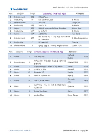 Weekly Report 2013. 01.07.. ~ 01. 13(no.54) iOS & Android




Rank        category             change               Vietnam / iPad free App                            Company

  1     Entertainment             191          HDVietPlayer
  2     Productivity                69         Lich Van Nien 2013                                 BHMedia
  3     Photo & Video               -1         YouTube                                            Google, Inc.
  4     Productivity              197          Xem Tử Vi                                          BHMedia
  5     Games                     200          LEGO® Legends of Chima: Speedorz                   Warner Bros.
  6     Productivity             NEW           La So Tu Vi                                        BHMedia
  7     Games                    NEW           A Little War                                       Hwa David
                                               Hài Bựa VL HD - Tổng hợp truyện tranh
  8     Entertainment             277                                                             © S.E.A Organization
                                               chế Hài Hước
  9     Productivity                -5         Lich Viet HD                                       Quan Le

 10     Entertainment               -5         말하는 안젤라 - Talking Angela for iPad                  Out Fit 7 Ltd.


Rank       category       change         Vietnam Appstore iPad $Paid App                      Company

                                                                                           Halfbrick
  1     Games                5           Fruit Ninja HD                                                               $0.99
                                                                                           Studios
                                         AVPlayerHD (무인코딩 속도조절 자막지원
  2     Entertainment        5                                                             EPLAYWORKS                 $2.99
                                         플레이어)
  3     Games                1           스왐피(Swampy) - Where Is My Water?                  Disney                     $0.99
  4     Games                4           아스팔트 7: 히트                                        Gameloft                   $0.99
  5     Games               49           Bejeweled HD                                      PopCap                     $3.99

  6     Games               -5           Plants vs. Zombies HD                             PopCap                     $6.99

                                                                                           Electronic
  7     Games               -5           FIFA 13 by EA SPORTS                                                         $4.99
                                                                                           Arts
                                         VietTV Pro - Truyền hình & Phát thanh
  8     Music                6                                                             Quan Le                    $1.99
                                         trực tuyến

  9     Games                4           Temple Run: Brave                                 Disney                     $0.99

 10     Games                6           Monkey Flight                                     Donut Games                $0.99




Calcutta Communication ©2009-2012                                                   www.SmartRank.co.kr <page | 28>
 