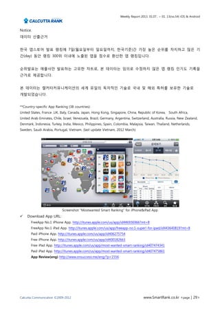 Weekly Report 2013. 01.07.. ~ 01. 13(no.54) iOS & Android



Notice.
데이터 산출근거


한국 앱스토어 발표 랭킹에 7일(월요일부터 일요일까지, 한국기준)간 가장 높은 순위를 차지하고 많은 기
간(day) 동안 랭킹 300위 이내에 노출된 앱을 점수로 환산한 앱 랭킹입니다.


순위발표는 애플사만 발표하는 고유한 차트로, 본 데이터는 임의로 수정하지 않은 앱 랭킹 인기도 기록을
근거로 제공합니다.


본 데이터는 캘커타커뮤니케이션의 세계 유일의 독자적인 기술로 국내 및 해외 특허를 보유한 기술로
개발되었습니다.


**Country-specific App Ranking (38 countries):
United States, France ,UK, Italy, Canada, Japan, Hong Kong, Singapore, China, Republic of Korea, South Africa,
United Arab Emirates, Chile, Israel, Venezuela, Brazil, Germany, Argentina, Switzerland, Australia, Russia, New Zealand,
Denmark, Indonesia, Turkey, India, Mexico, Philippines, Spain, Colombia, Malaysia, Taiwan, Thailand, Netherlands,
Sweden, Saudi Arabia, Portugal, Vietnam. (last update Vietnam, 2012 March)




                            Screenshot “Mostwanted Smart Ranking” for iPhone&iPad App
    Download App URL:
       FreeApp No.1 iPhone App. http://itunes.apple.com/us/app/id446936966?mt=8
       FreeApp No.1 iPad App. http://itunes.apple.com/us/app/freeapp-no.1-super!-for-ipad/id443640819?mt=8
       Paid iPhone App. http://itunes.apple.com/us/app/id406275754
       Free iPhone App. http://itunes.apple.com/us/app/id400182663
       Free iPad App. http://itunes.apple.com/us/app/most-wanted-smart-ranking/id407474341
       Paid iPad App. http://itunes.apple.com/us/app/most-wanted-smart-ranking/id407475861
       App Review(eng) http://www.onsuccess.me/eng/?p=1556




Calcutta Communication ©2009-2012                                                  www.SmartRank.co.kr <page | 29>
 
