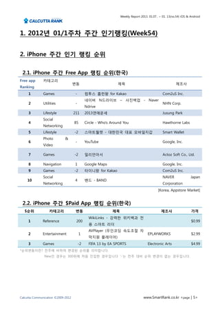 Weekly Report 2013. 01.07.. ~ 01. 13(no.54) iOS & Android




1. 2012년 01/1주차 주간 인기랭킹(Week54)


2. iPhone 주간 인기 랭킹 순위


 2.1. iPhone 주간 Free App 랭킹 순위(한국)
Free app       카테고리
                                    변동                          제목                                       제조사
Ranking
     1         Games                 -        컴투스 홈런왕 for Kakao                                 Com2uS Inc.
                                              네이버 N드라이브 – 사진백업 - Naver
     2         Utilities             -                                                          NHN Corp.
                                              Ndrive
     3         Lifestyle            211       2013연애운세                                          Jusung Park
               Social
     4                              85        Circle - Who's Around You                         Hawthorne Labs
               Networking
     5         Lifestyle            -2        스마트월렛 - 대한민국 대표 모바일지갑                             Smart Wallet
               Photo         &
     6                               -        YouTube                                           Google, Inc.
               Video

     7         Games                -2        밀리언아서                                             Actoz Soft Co., Ltd.

     8         Navigation            1        Google Maps                                       Google, Inc.
     9         Games                -2        타이니팡 for Kakao                                    Com2uS Inc.
               Social                                                                           NAVER               Japan
    10                               4        밴드 - BAND
               Networking                                                                       Corporation
                                                                                             [Korea, Appstore Market]


 2.2. iPhone 주간 $Paid App 랭킹 순위(한국)
   $순위             카테고리              변동                      제목                                제조사                  가격
                                                WikiLinks - 강력한 위키백과 전
     1        Reference              200                                                                            $0.99
                                                용 스마트 리더
                                                AVPlayer (무인코딩 속도조절 자
     2        Entertainment              1                                           EPLAYWORKS                     $2.99
                                                막지원 플레이어)
     3        Games                      -2     FIFA 13 by EA SPORTS                 Electronic Arts                $4.99
*순위변동이란? 전주에 비하여 변경된 순위를 의미합니다.
               New인 경우는 300위에 처음 진입한 경우입니다 ‘-‘는 전주 대비 순위 변경이 없는 경우입니다.




Calcutta Communication ©2009-2012                                                 www.SmartRank.co.kr <page | 5>
 