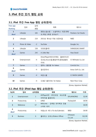 Weekly Report 2013. 01.07.. ~ 01. 13(no.54) iOS & Android




3. iPad 주간 인기 랭킹 순위


3.1. iPad 주간 Free App 랭킹 순위(한국)
Free app                             순위
                        장르                                 제목                                     제조사
Ranking                              변동
        1                                  편한소셜쇼핑 - 소셜커머스 티몬,위메
                Lifestyle            165                                                Positano Cat Studio
    Best!                                  프,쿠팡,그루폰 모아보기

        2       Lifestyle            219   2013년 계사년 무료 토정비결                            NBIZ


        3       Photo & Video        -2    YouTube                                      Google, Inc.

        4       Lifestyle            158   이마트몰HD                                       SHINSEGAE EMART
        5
                Games                243   A Little War                                 Hwa David
    Best!
                                           DirectPlayerHD(다이렉트         플레이어,무
        6       Entertainment        -4    인코딩,속도조절,통합자막,동영상플레                          © Withweb Co,.Ltd
                                           이어)
        7       Games                 1    컴투스 홈런왕 for Kakao                            Com2uS Inc.
        8
                Games                -4    밀리언아서                                        Actoz Soft Co., Ltd.
    Best!

        9       Games                -4    바운스볼                                         © RAON GAMES


     10         Games                -4    드래곤 플라이트 for Kakao                           Next Floor Corp

                                                                                     [Korea, Appstore Market]

3.2. iPad 주간 $Paid App 랭킹 순위(한국)
  $순위               장르              순위변동                  제목                               제조사              가격
                                           AVPlayerHD     (무인코딩       속도조절
    1        Entertainment           1                                              EPLAYWORKS               $2.99
                                           자막지원 플레이어)
    2        Productivity            5     UPAD                                     PockeySoft               $4.99
                                           WikiLinks - 강력한 위키백과 전용
    3        Reference               57                                                                      $0.99
                                           스마트 리더
    4
             Productivity            4     어썸노트 HD (+To-do/Calendar)                BRID                     $4.99
  Best!
                                                                                    Infraware
    5        Business                6     폴라리스 오피스(Polaris Office)                                         $12.99
                                                                                    Co.,Ltd
                                                                                     [Korea, Appstore Market]




Calcutta Communication ©2009-2012                                          www.SmartRank.co.kr <page | 6>
 