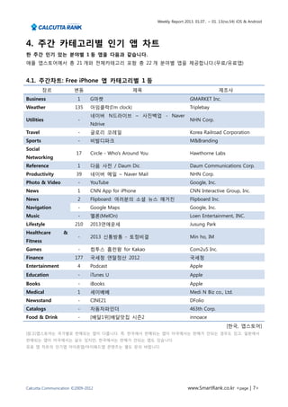 Weekly Report 2013. 01.07.. ~ 01. 13(no.54) iOS & Android




4. 주간 카테고리별 인기 앱 차트
한 주간 인기 있는 분야별 1 등 앱을 다음과 같습니다.
애플 앱스토어에서 총 21 개와 전체카테고리 포함 총 22 개 분야별 앱을 제공합니다.(무료/유료앱)


4.1. 주간차트: Free iPhone 앱 카테고리별 1 등
          장르           변동                        제목                                         제조사
Business                 1     G마켓                                          GMARKET Inc.
Weather                 135    아임클락(I'm clock)                              Triplebay
                               네이버 N드라이브 – 사진백업 - Naver
Utilities                -                                                  NHN Corp.
                               Ndrive
Travel                   -     글로리 코레일                                      Korea Railroad Corporation
Sports                   -     비발디파크                                        M&Branding
Social
                        17     Circle - Who's Around You                    Hawthorne Labs
Networking
Reference                1     다음 사전 / Daum Dic                             Daum Communications Corp.
Productivity            39     네이버 메일 – Naver Mail                          NHN Corp.
Photo & Video            -     YouTube                                      Google, Inc.
News                     1     CNN App for iPhone                           CNN Interactive Group, Inc.
News                     2     Flipboard: 여러분의 소셜 뉴스 매거진                    Flipboard Inc.
Navigation               -     Google Maps                                  Google, Inc.
Music                    -     멜론(MelOn)                                    Loen Entertainment, INC.
Lifestyle               210    2013연애운세                                     Jusung Park
Healthcare        &
                         -     2013 신통방통 - 토정비결                             Min ho, IM
Fitness
Games                    -     컴투스 홈런왕 for Kakao                            Com2uS Inc.
Finance                 177    국세청 연말정산 2012                                국세청
Entertainment            4     Podcast                                      Apple
Education                -     iTunes U                                     Apple
Books                    -     iBooks                                       Apple
Medical                  1     세이베베                                         Medi N Biz co., Ltd.
Newsstand                -     CINE21                                       DFolio
Catalogs                 -     자동차파인더                                       463th Corp.
Food & Drink             -     [배달1위]배달맛집 시즌2                               innoace
                                                                                                [한국, 앱스토어]
[참고]앱스토어는 국가별로 판매되는 앱이 다릅니다. 즉, 한국에서 판매되는 앱이 미국에서는 판매가 안되는 경우도 있고, 일본에서
판매되는 앱이 미국에서는 살수 있지만, 한국에서는 판매가 안되는 앱도 있습니다.
유료 앱 차트의 인기앱 아이폰앱/아이패드앱 콘텐츠는 별도 문의 바랍니다.




Calcutta Communication ©2009-2012                                          www.SmartRank.co.kr <page | 7>
 