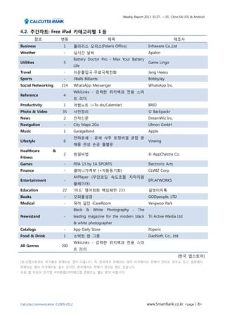 Weekly Report 2013. 01.07.. ~ 01. 13(no.54) iOS & Android



4.2. 주간차트: Free iPad 카테고리별 1 등
            장르           변동                             제목                                         제조사
Business                   1        폴라리스 오피스(Polaris Office)                     Infraware Co.,Ltd
Weather                    -        실시간 날씨                                       Apalon
                                    Battery Doctor Pro - Max Your Battery
Utilities                  5                                                     Game Lingo
                                    Life
Travel                     -        쉬운출입국-무료국제전화                                 Jang Heesu
Sports                     -        3Balls Billiards                             BobbyJey
Social Networking         214       WhatsApp Messenger                           WhatsApp Inc.
                                    WikiLinks - 강력한 위키백과 전용 스마
Reference                  4
                                    트 리더
Productivity               1        어썸노트 (+To-do/Calendar)                       BRID
Photo & Video             35        사진정리                                         © Backpackr
News                       2        전자신문                                         DreamWiz Inc.
Navigation                 -        City Maps 2Go                                Ulmon GmbH
Music                      1        GarageBand                                   Apple
                                    천하운세 - 운세 사주 토정비결 궁합 꿈
Lifestyle                  6                                                     Vineing
                                    해몽 관상 손금 월별운
Healthcare          &
                           2        밤일비법                                         © AppChestra Co.
Fitness
Games                      -        FIFA 13 by EA SPORTS                         Electronic Arts
Finance                    -        클머니가계부 (+자동동기화)                              CLWIZ Corp.
                                    AVPlayer (무인코딩 속도조절 자막지원
Entertainment              -                                                     EPLAYWORKS
                                    플레이어)
Education                 22        '미드' 영어회화 핵심패턴 233                           길벗이지톡
Books                      -        갓피플성경                                        GODpeople, LTD
Medical                    -        육아 달인 iCareRoom                              Yangwoo Park
                                    Black   &   White   Photography   -   The
Newsstand                  -        leading magazine for the modern black        Tri Active Media Ltd
                                    & white photographer
Catalogs                   -        App Daily Store                              Poperic
Food & Drink               1        소박한 한 그릇                                     DaolSoft, Co., Ltd.
                                    WikiLinks - 강력한 위키백과 전용 스마
All Genres                200
                                    트 리더
                                                                                                      [한국 앱스토어]
[참고]앱스토어는 국가별로 판매되는 앱이 다릅니다. 즉, 한국에서 판매되는 앱이 미국에서는 판매가 안되는 경우도 있고, 일본에서
판매되는 앱이 미국에서는 살수 있지만, 한국에서는 판매가 안되는 앱도 있습니다.
유료 앱 차트의 인기앱 아이폰앱/아이패드앱 콘텐츠는 별도 문의 바랍니다.




Calcutta Communication ©2009-2012                                               www.SmartRank.co.kr <page | 8>
 