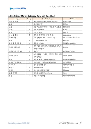 Weekly Report 2013. 01.07.. ~ 01. 13(no.54) iOS & Android




4.3.3. Android Market Category Rank no.1 App Chart
         Category            Change               Free Android App                              Publisher

 건강 및 운동                        1     여성생리달력/매직캘린더/생리일기                             abishkking
 교육                             -     LOL백과사전                                       BigStar
 교통                             -     서울버스 (SeoulBus) - 수도권 버스정보                    Seoulb.us
 금융                             1     NH 스마트뱅킹                                      NACF
 날씨                             -     기상청 날씨                                        기상청
 뉴스 및 잡지                        4     모두의 신문(한국 신문 모음)                              paulgyung
 데코레이션                          -     GO 런처 EX (GO Launcher EX)                     GO Launcher Dev Team
 도구                             -     V3 Mobile Plus 2.0                            AhnLab
 도서 및 참고자료                      -     네이버 - Naver                                   NHN Corporation
                                      폰테마샵 (카카오톡/배경화면/고런처/락
 라이브 배경화면                       -                                                   iconnect
                                      커/벨소리/폰트)
 라이브러리 및 데모                     -     웹백신                                           shiftworks co.,ltd
                                      스마트월렛 - 600만 가입자! 국내 최대
 라이프스타일                         -                                                   Smart Wallet
                                      모바일지갑
 만화                             -     네이버 웹툰 - Naver Webtoon                        NHN Corporation
 미디어 및 동영상                      -     아프리카TV - AfreecaTV(Korean)                    NOWCOM
 비즈니스                           -     알바천국 맞춤알바                                     아르바이트천국
 사진                             -     PhotoWonder                                   魔图小队
 생산성                            -     아스트로 파일 관리자                                   Metago
 소셜 콘텐츠                         -     카카오 스토리 KakaoStory                            kakao
 쇼핑                             -     쿠팡 - Coupang                                  Forward Ventures




Calcutta Communication ©2009-2012                                            www.SmartRank.co.kr <page | 9>
 