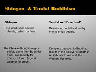 Shingon & Tendai Buddhism
Shingon
‘True word’-uses sacred
chants, called mantras.
The Chinese thought magical
effects came from Buddhist
ritual, like security for
rulers, children, & good
weather for crops.
Tendai or ‘Pure land’
Devotional, could be done by
monks or lay people.
Complete devotion to Buddha,
results in the believer’s rebirth in
Amitabha’s Pure Land, the
Western Paradise.
 