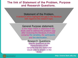 The link of Statement of the Problem, Purpose
and Research Questions.
 