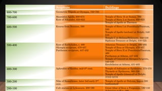 Scuplture Buildings
800-700 Geometric Tripods at Olympia, 750-700
700-600 Mantiklos Apollo, 600-675
Kore of Nikandre, 650-625
Temple of Hera 1b at Samos, 700
Temple of Hera 2 at Samos, 650-625
Temple of Apollo at Thermon
600-500 Kouros from Sounion, 590 Temple of Hera I at Poseidonia/Paestum,
550
Temple of Apollo (archaic) at Delphi, 548-
510
Temple C at Selinus/Selinunte, 550-530
Siphnian Treasury at Delphi, 530-525
500-400 Kore of Euthykides, c. 490
Olympia sculpture, 470-457
Parthenon sculpture, 447-432
Athenian Treasury at Delphi, 490-485
Temple of Zeus at Olympia, 470-457
Temple of Hera II at Poseidonia/Paestum,
460
Parthenon at Athens, 447-432
Temple of Concord at Akragas/Arigento,
440-430
Erechtheion at Athens, 431-405
400-300 Aphrodite of Knidos, mid-4th cent. Temple of Asklepios at Epidauros, 375-370
Thymele at Epidauros, 360-330
Temple of Apollo (classical) at Delphi,
373/2-327/6
300-200 Nike of Samothrace, later 3rd-early 2nd
cent.
Temple of Apollo at Didyma, begun 300
(unfinished)
200-100 Cult statues at Lykosoura. 200-190 Great Altar of Zeus a Pergamon, 180-150
 