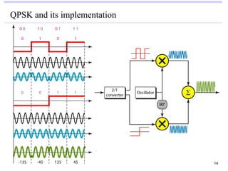 QPSK and its implementation




                              14
 
