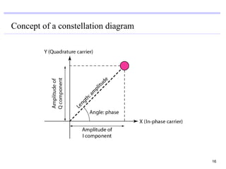 Concept of a constellation diagram




                                     16
 