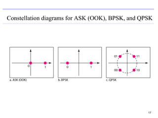 Constellation diagrams for ASK (OOK), BPSK, and QPSK




                                                  17
 