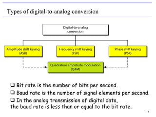 Types of digital-to-analog conversion




  Bit rate is the number of bits per second.
  Baud rate is the number of signal elements per second.
  In the analog transmission of digital data,
 the baud rate is less than or equal to the bit rate.
                                                        4
 