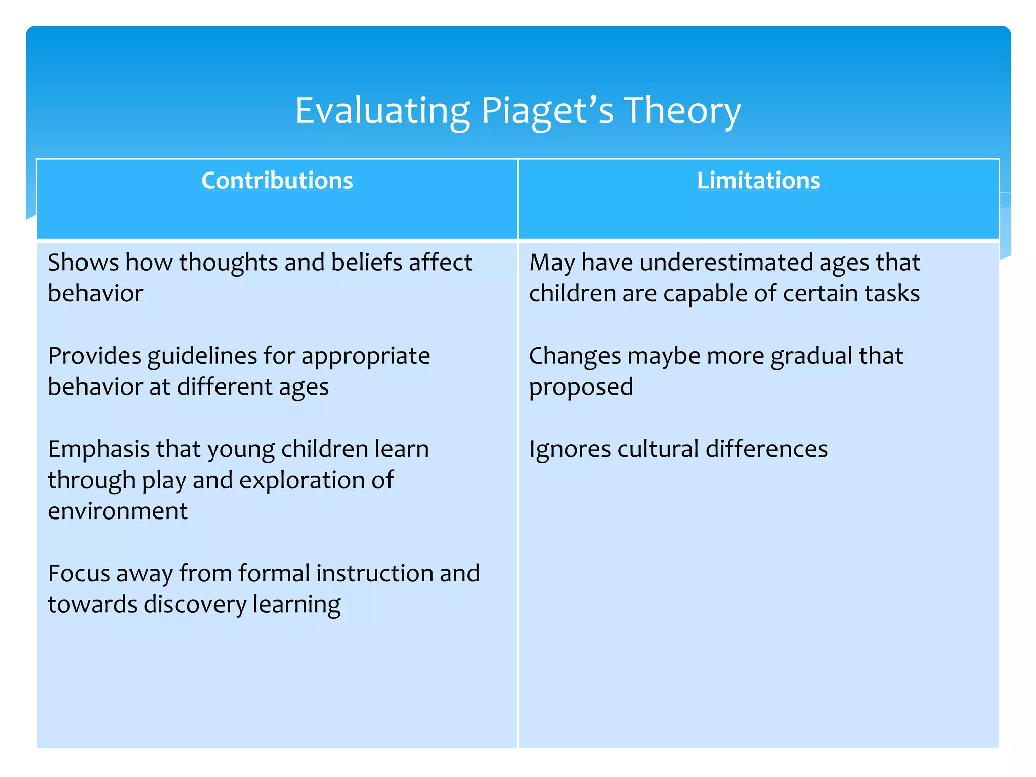 Evaluating Piaget’s Theory
Contributions Limitations
Shows how thoughts and beliefs affect
behavior
Provides guidelines for appropriate
behavior at different ages
Emphasis that young children learn
through play and exploration of
environment
Focus away from formal instruction and
towards discovery learning
May have underestimated ages that
children are capable of certain tasks
Changes maybe more gradual that
proposed
Ignores cultural differences
 