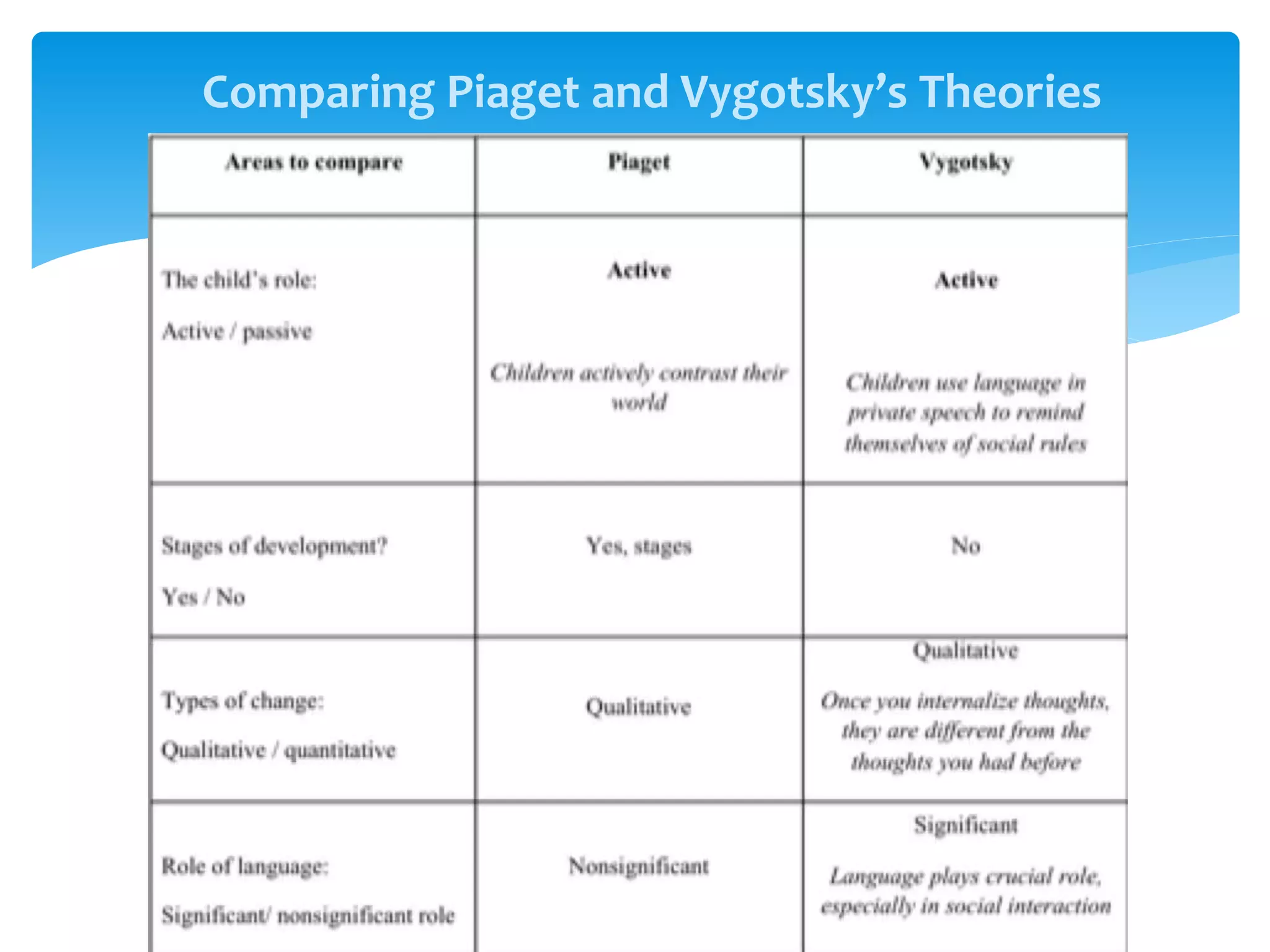 Comparing Piaget and Vygotsky’s Theories
 