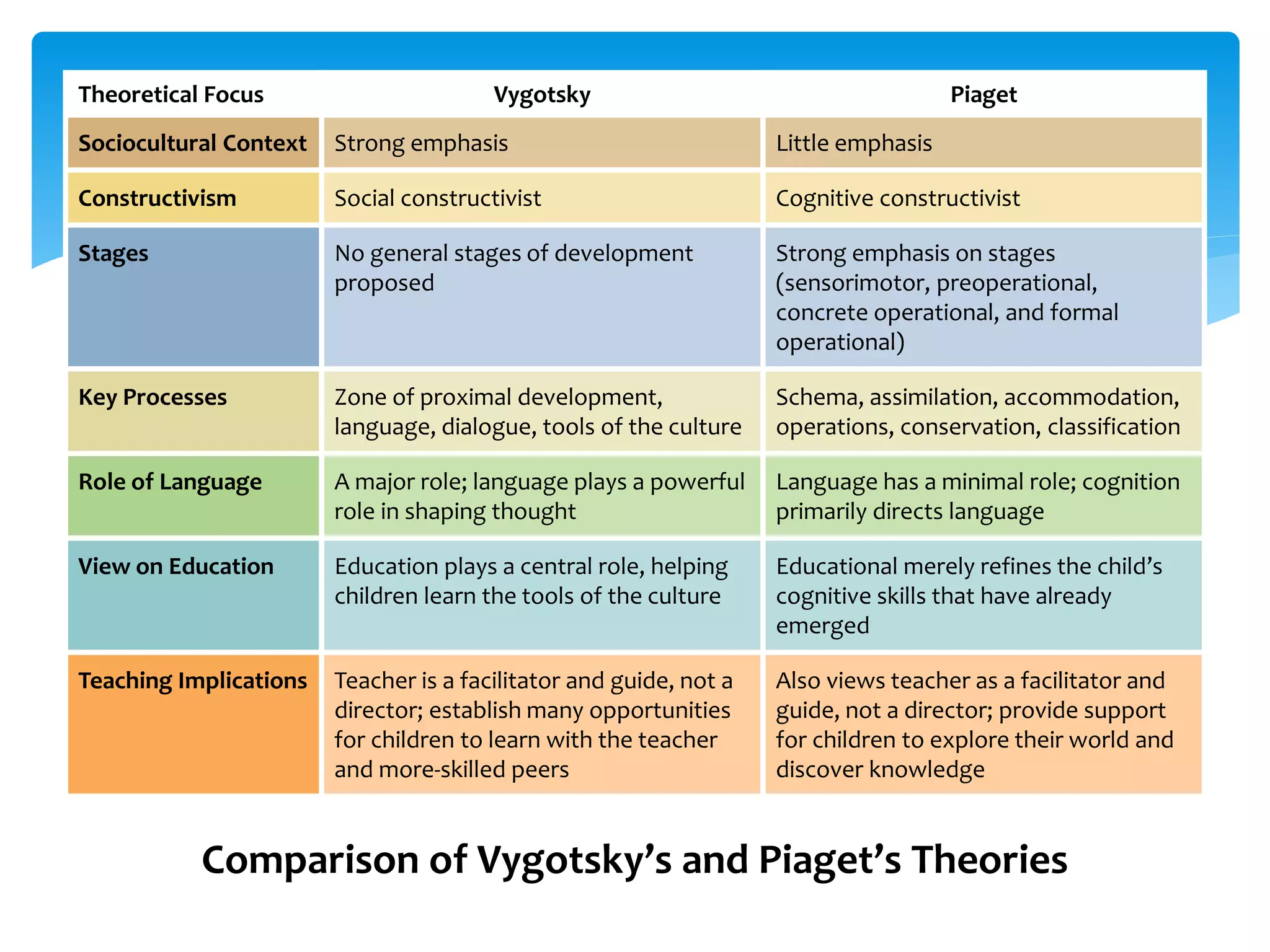 Comparison of Vygotsky’s and Piaget’s Theories
Theoretical Focus Vygotsky Piaget
Sociocultural Context Strong emphasis Little emphasis
Constructivism Social constructivist Cognitive constructivist
Stages No general stages of development
proposed
Strong emphasis on stages
(sensorimotor, preoperational,
concrete operational, and formal
operational)
Key Processes Zone of proximal development,
language, dialogue, tools of the culture
Schema, assimilation, accommodation,
operations, conservation, classification
Role of Language A major role; language plays a powerful
role in shaping thought
Language has a minimal role; cognition
primarily directs language
View on Education Education plays a central role, helping
children learn the tools of the culture
Educational merely refines the child’s
cognitive skills that have already
emerged
Teaching Implications Teacher is a facilitator and guide, not a
director; establish many opportunities
for children to learn with the teacher
and more-skilled peers
Also views teacher as a facilitator and
guide, not a director; provide support
for children to explore their world and
discover knowledge
 