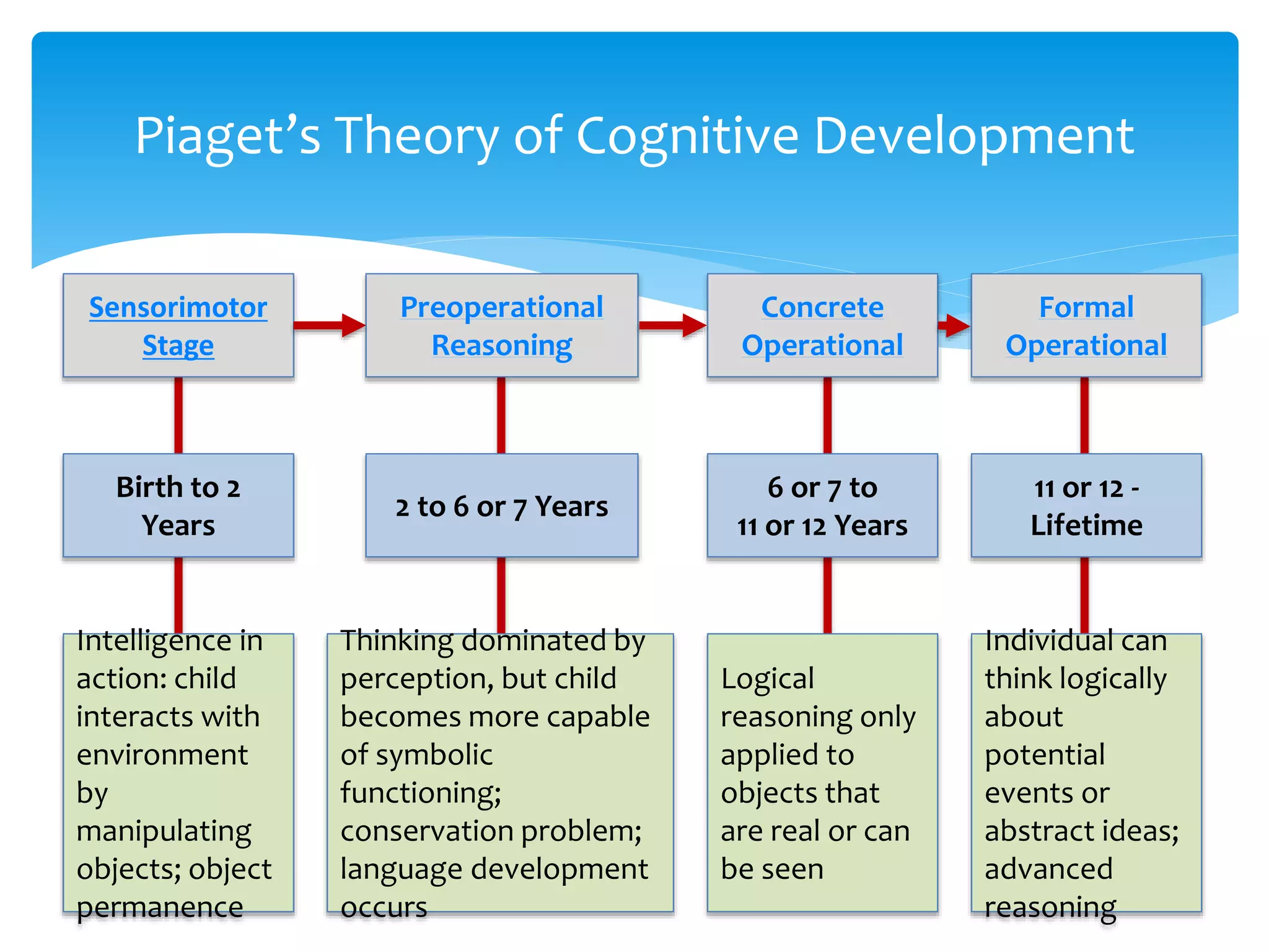 Piaget’s Theory of Cognitive Development
Sensorimotor
Stage
Preoperational
Reasoning
Concrete
Operational
Formal
Operational
Birth to 2
Years
2 to 6 or 7 Years
6 or 7 to
11 or 12 Years
11 or 12 -
Lifetime
Intelligence in
action: child
interacts with
environment
by
manipulating
objects; object
permanence
Thinking dominated by
perception, but child
becomes more capable
of symbolic
functioning;
conservation problem;
language development
occurs
Logical
reasoning only
applied to
objects that
are real or can
be seen
Individual can
think logically
about
potential
events or
abstract ideas;
advanced
reasoning
 