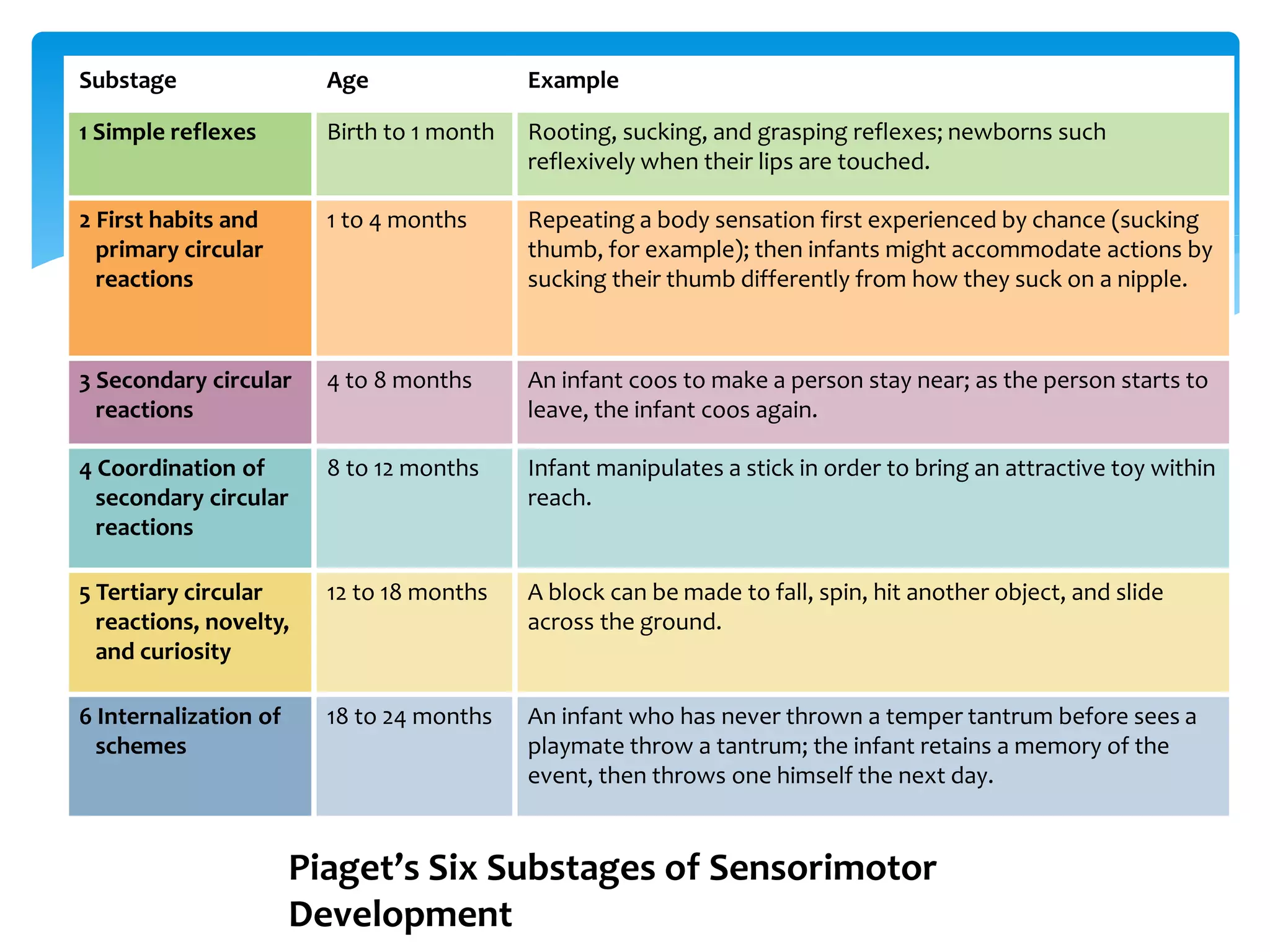 Piaget’s Six Substages of Sensorimotor
Development
Substage Age Example
1 Simple reflexes Birth to 1 month Rooting, sucking, and grasping reflexes; newborns such
reflexively when their lips are touched.
2 First habits and
primary circular
reactions
1 to 4 months Repeating a body sensation first experienced by chance (sucking
thumb, for example); then infants might accommodate actions by
sucking their thumb differently from how they suck on a nipple.
3 Secondary circular
reactions
4 to 8 months An infant coos to make a person stay near; as the person starts to
leave, the infant coos again.
4 Coordination of
secondary circular
reactions
8 to 12 months Infant manipulates a stick in order to bring an attractive toy within
reach.
5 Tertiary circular
reactions, novelty,
and curiosity
12 to 18 months A block can be made to fall, spin, hit another object, and slide
across the ground.
6 Internalization of
schemes
18 to 24 months An infant who has never thrown a temper tantrum before sees a
playmate throw a tantrum; the infant retains a memory of the
event, then throws one himself the next day.
 